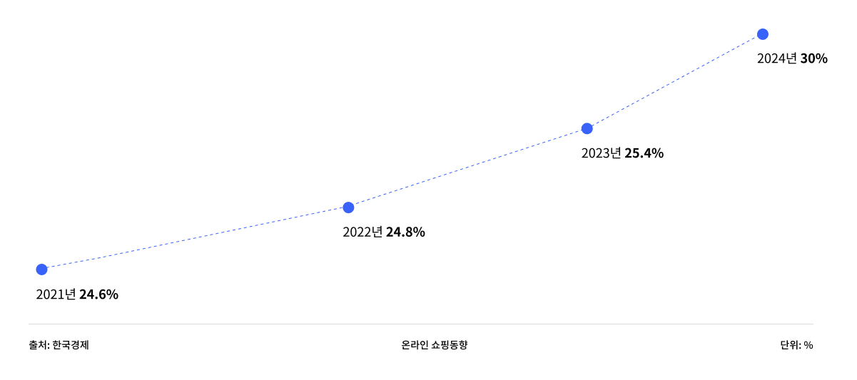 a fast-growing direct-buying market