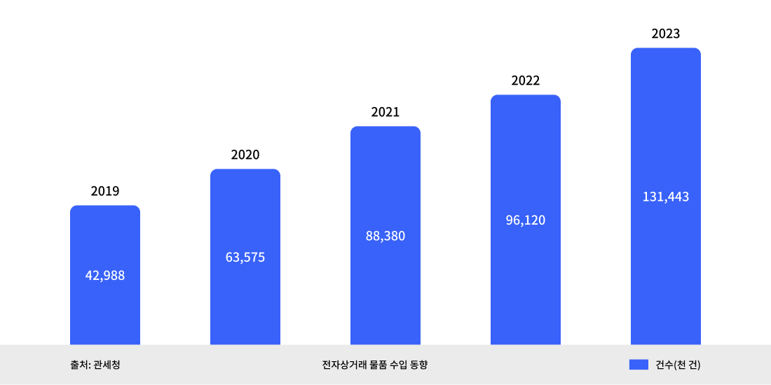 급성장 중인 직구 시장