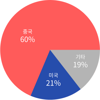 중국 직구 비중 60% 달성